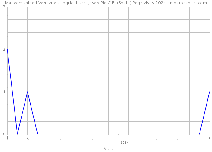 Mancomunidad Venezuela-Agricultura-Josep Pla C.B. (Spain) Page visits 2024 