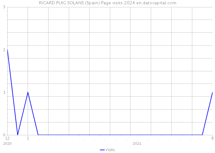 RICARD PUIG SOLANS (Spain) Page visits 2024 