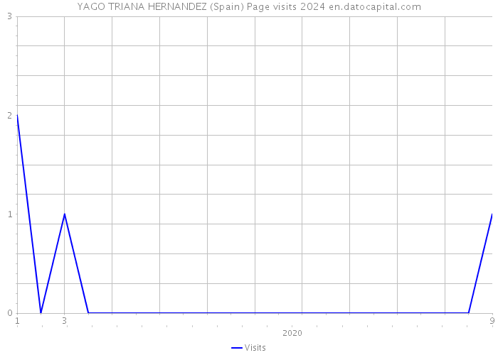 YAGO TRIANA HERNANDEZ (Spain) Page visits 2024 