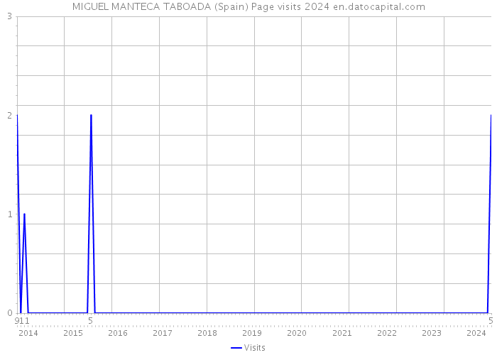 MIGUEL MANTECA TABOADA (Spain) Page visits 2024 