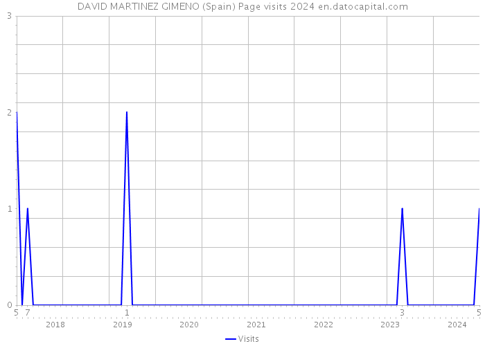 DAVID MARTINEZ GIMENO (Spain) Page visits 2024 