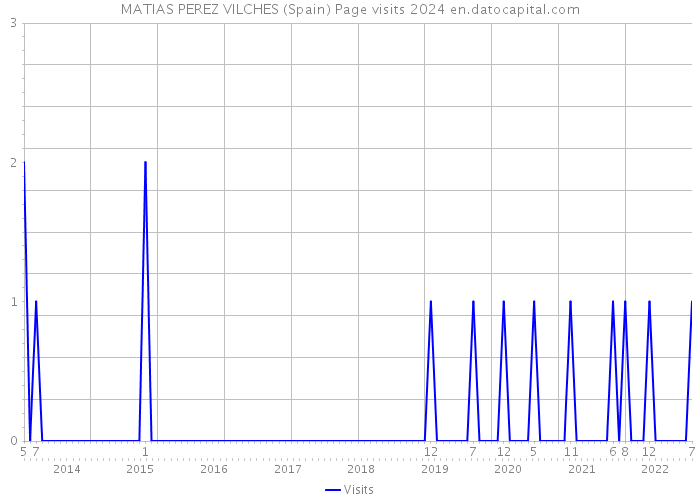 MATIAS PEREZ VILCHES (Spain) Page visits 2024 