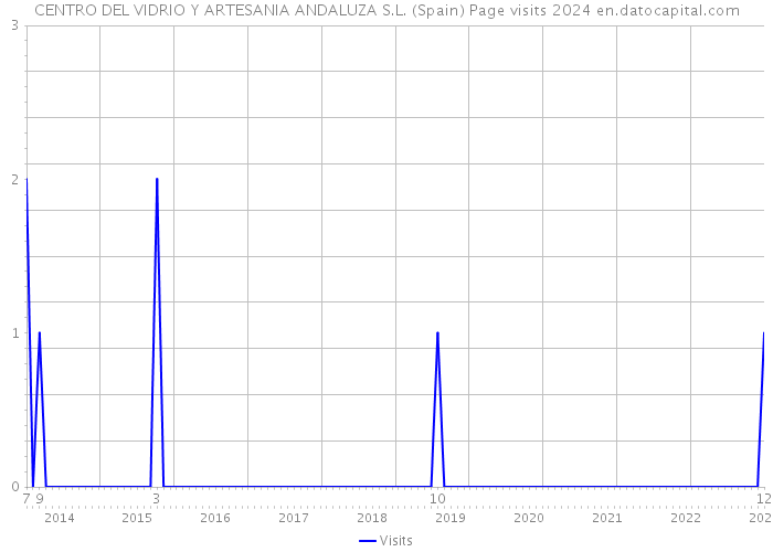CENTRO DEL VIDRIO Y ARTESANIA ANDALUZA S.L. (Spain) Page visits 2024 