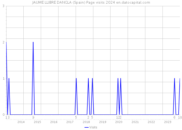 JAUME LLIBRE DANGLA (Spain) Page visits 2024 