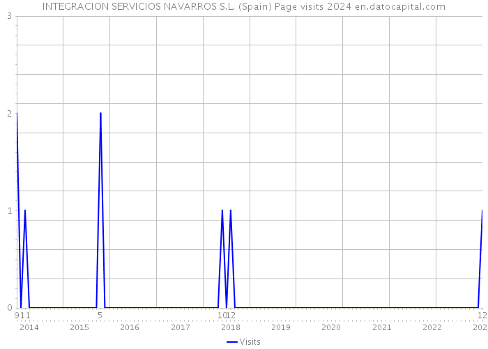 INTEGRACION SERVICIOS NAVARROS S.L. (Spain) Page visits 2024 