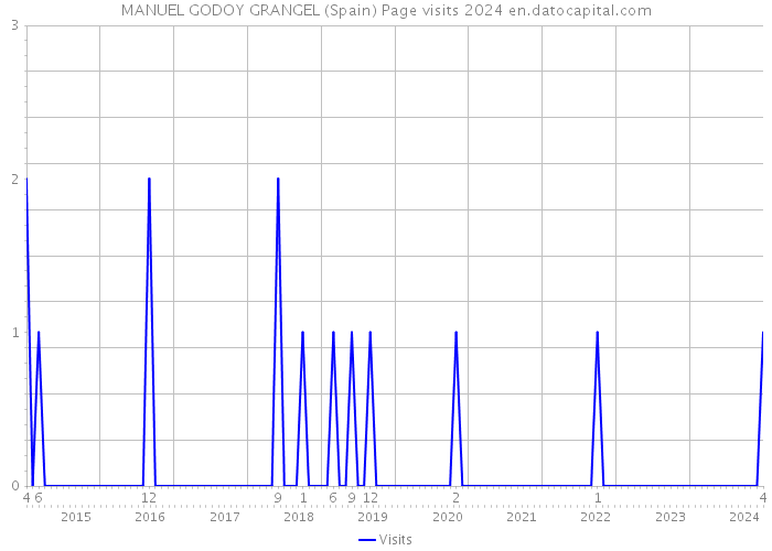 MANUEL GODOY GRANGEL (Spain) Page visits 2024 