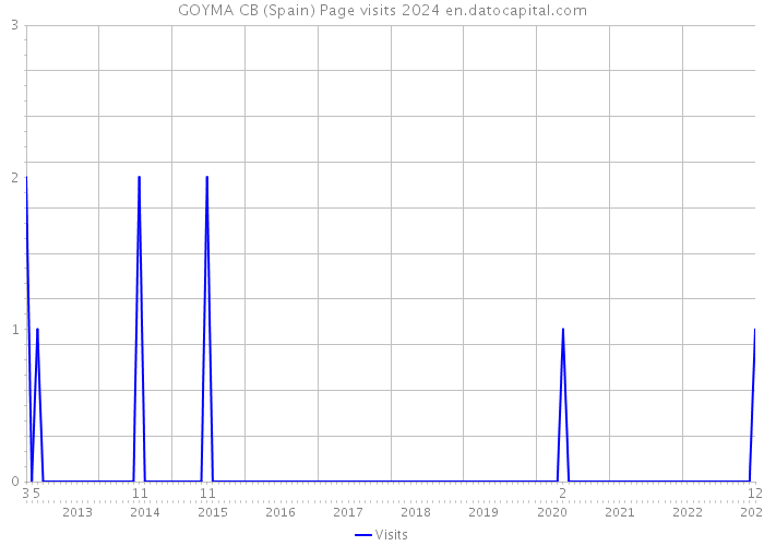 GOYMA CB (Spain) Page visits 2024 