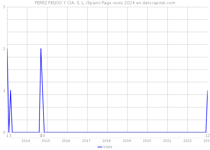 PEREZ FEIJOO Y CIA. S. L. (Spain) Page visits 2024 