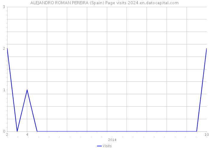 ALEJANDRO ROMAN PEREIRA (Spain) Page visits 2024 