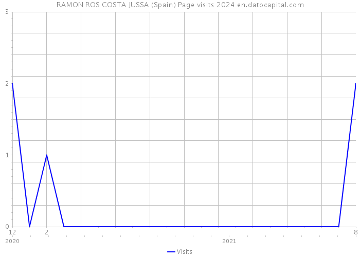 RAMON ROS COSTA JUSSA (Spain) Page visits 2024 