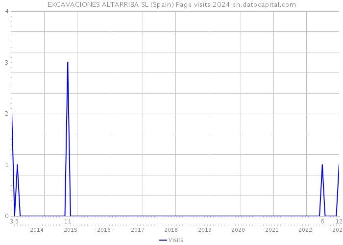 EXCAVACIONES ALTARRIBA SL (Spain) Page visits 2024 