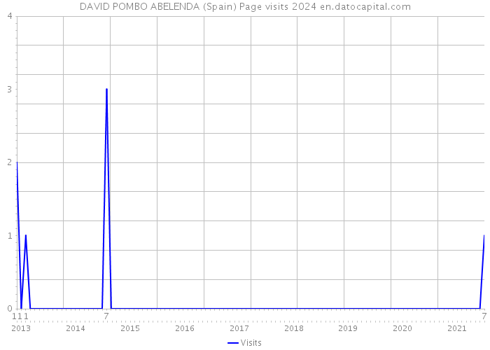 DAVID POMBO ABELENDA (Spain) Page visits 2024 