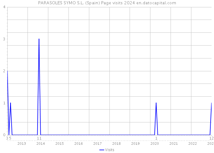 PARASOLES SYMO S.L. (Spain) Page visits 2024 