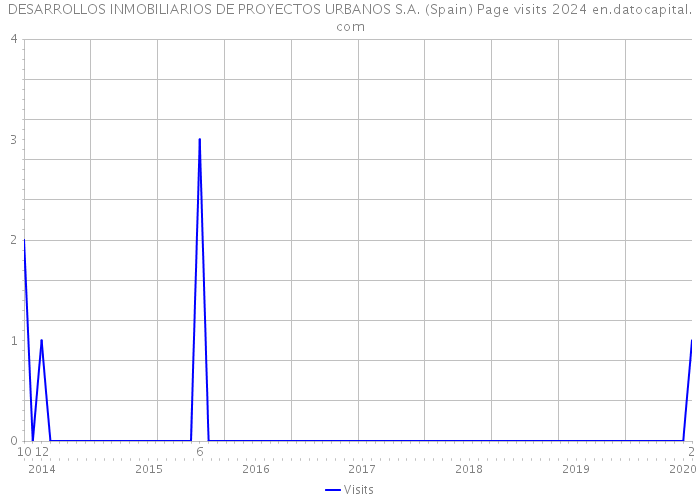 DESARROLLOS INMOBILIARIOS DE PROYECTOS URBANOS S.A. (Spain) Page visits 2024 