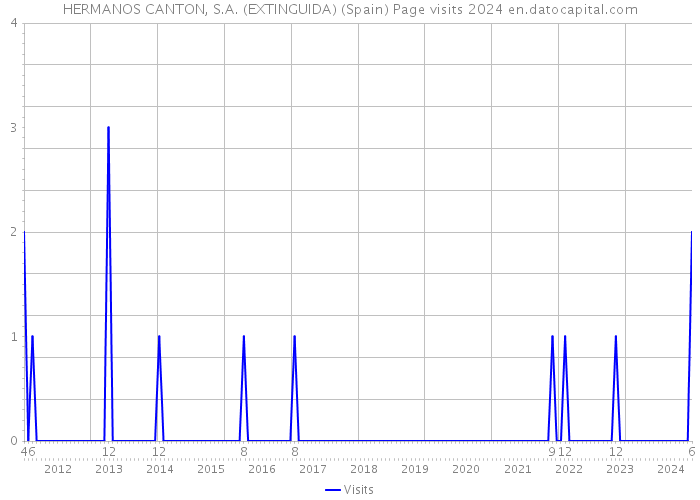 HERMANOS CANTON, S.A. (EXTINGUIDA) (Spain) Page visits 2024 