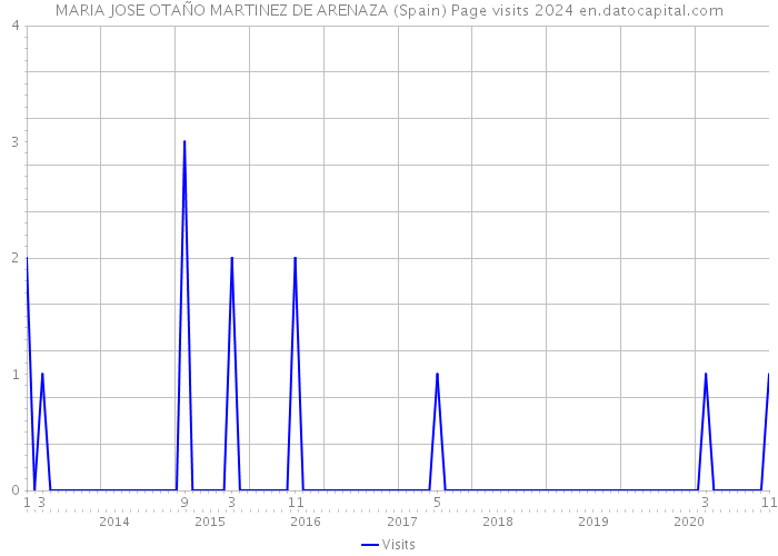 MARIA JOSE OTAÑO MARTINEZ DE ARENAZA (Spain) Page visits 2024 