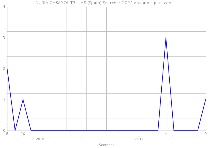 NURIA CABAYOL TRILLAS (Spain) Searches 2024 