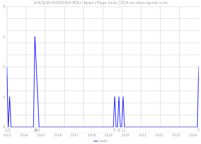 JOAQUIN PUNSODA BOU (Spain) Page visits 2024 