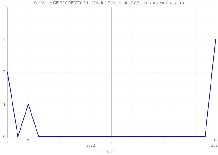 OK VILLAGE PROPERTY S.L. (Spain) Page visits 2024 