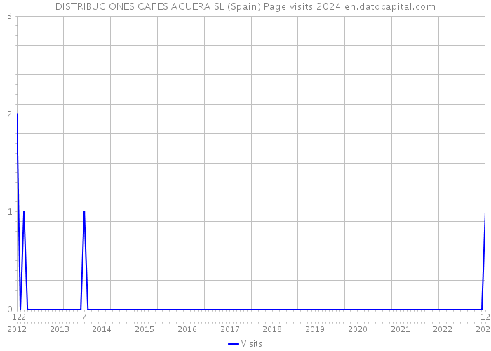 DISTRIBUCIONES CAFES AGUERA SL (Spain) Page visits 2024 
