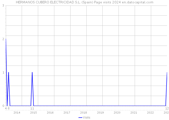 HERMANOS CUBERO ELECTRICIDAD S.L. (Spain) Page visits 2024 