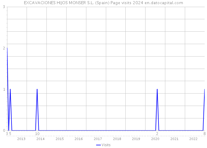 EXCAVACIONES HIJOS MONSER S.L. (Spain) Page visits 2024 