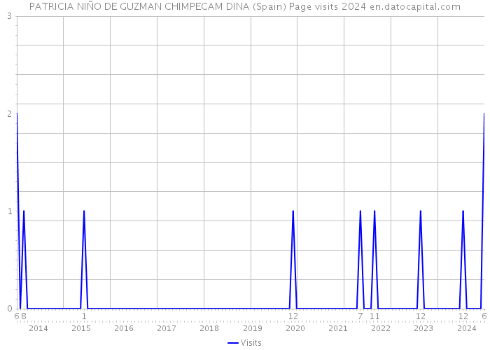 PATRICIA NIÑO DE GUZMAN CHIMPECAM DINA (Spain) Page visits 2024 