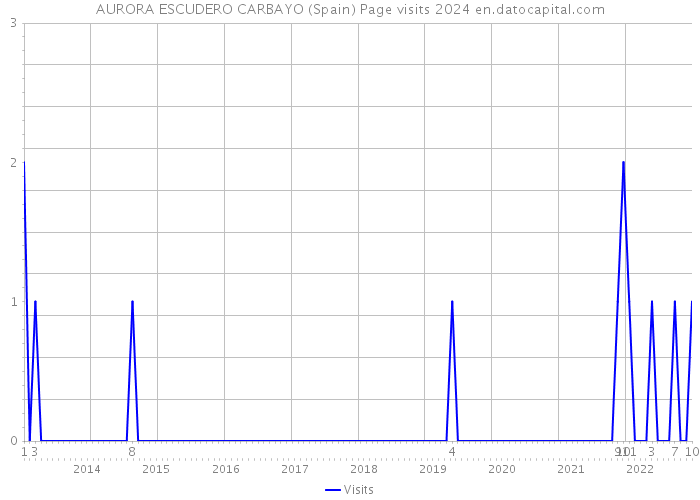 AURORA ESCUDERO CARBAYO (Spain) Page visits 2024 