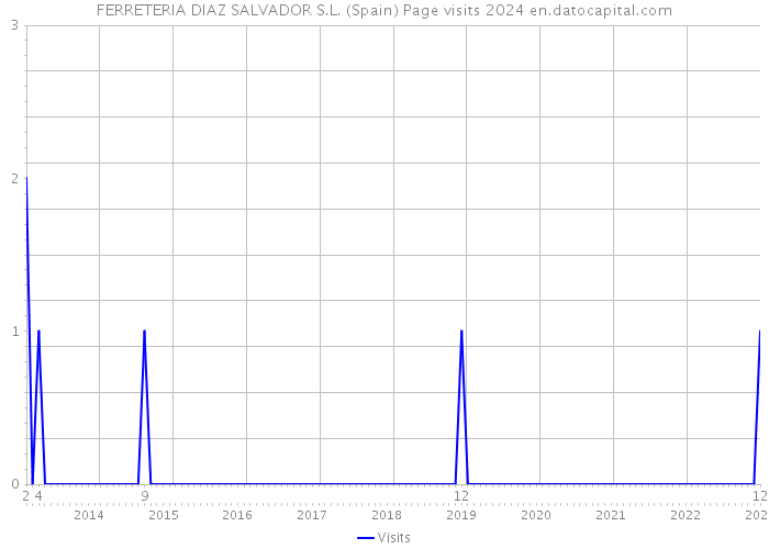 FERRETERIA DIAZ SALVADOR S.L. (Spain) Page visits 2024 