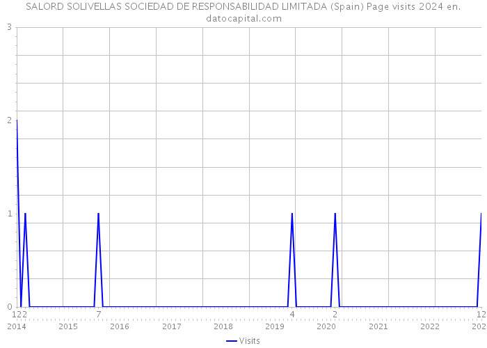 SALORD SOLIVELLAS SOCIEDAD DE RESPONSABILIDAD LIMITADA (Spain) Page visits 2024 
