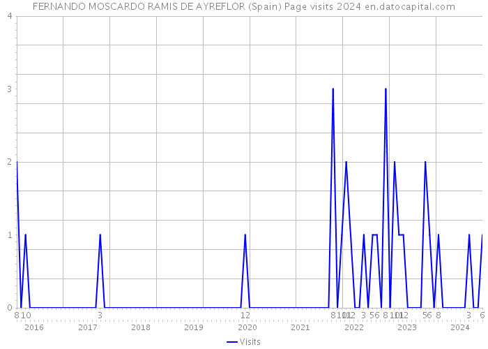 FERNANDO MOSCARDO RAMIS DE AYREFLOR (Spain) Page visits 2024 