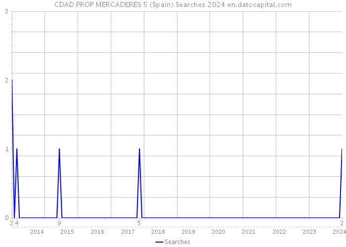 CDAD PROP MERCADERES 5 (Spain) Searches 2024 