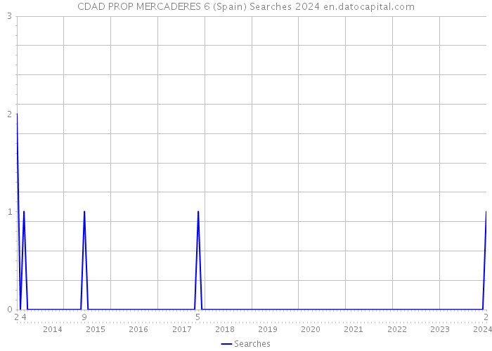 CDAD PROP MERCADERES 6 (Spain) Searches 2024 