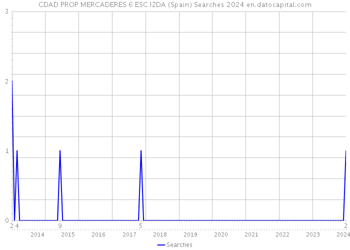 CDAD PROP MERCADERES 6 ESC IZDA (Spain) Searches 2024 