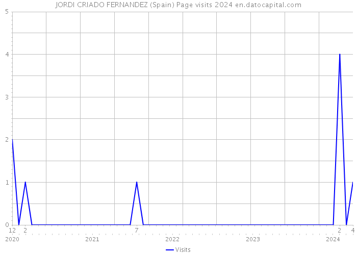JORDI CRIADO FERNANDEZ (Spain) Page visits 2024 