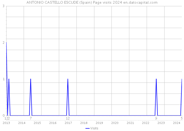ANTONIO CASTELLO ESCUDE (Spain) Page visits 2024 