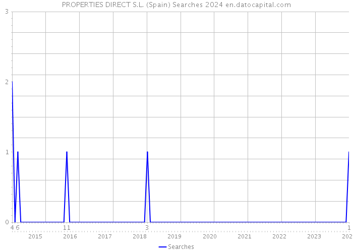 PROPERTIES DIRECT S.L. (Spain) Searches 2024 