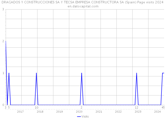 DRAGADOS Y CONSTRUCCIONES SA Y TECSA EMPRESA CONSTRUCTORA SA (Spain) Page visits 2024 