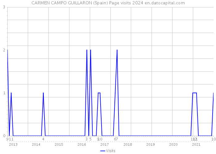 CARMEN CAMPO GUILLARON (Spain) Page visits 2024 