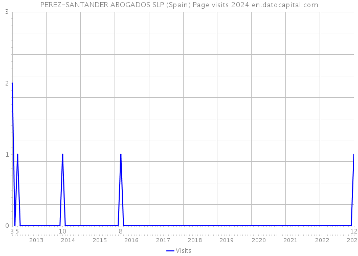 PEREZ-SANTANDER ABOGADOS SLP (Spain) Page visits 2024 