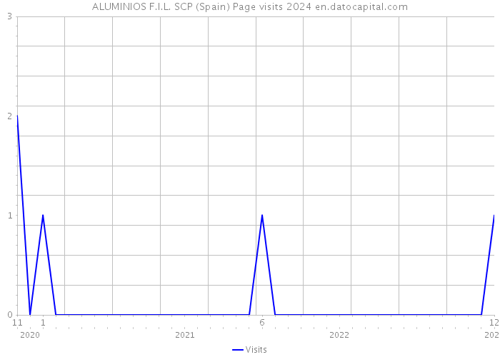 ALUMINIOS F.I.L. SCP (Spain) Page visits 2024 