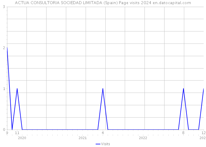 ACTUA CONSULTORIA SOCIEDAD LIMITADA (Spain) Page visits 2024 