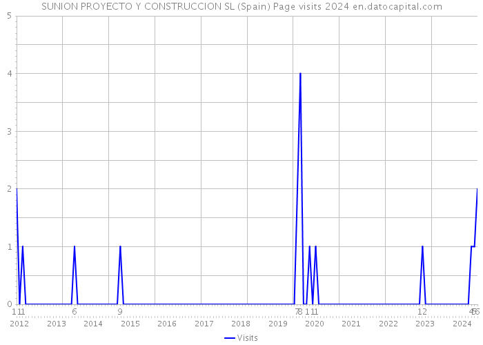 SUNION PROYECTO Y CONSTRUCCION SL (Spain) Page visits 2024 