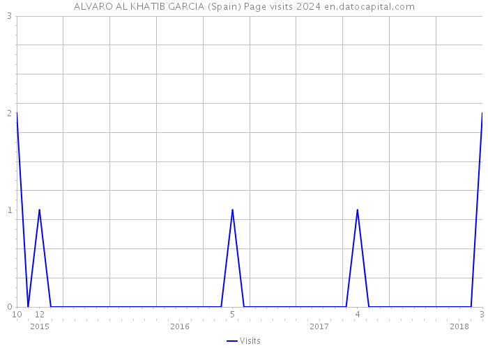 ALVARO AL KHATIB GARCIA (Spain) Page visits 2024 