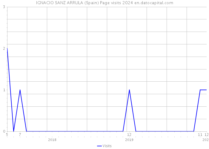 IGNACIO SANZ ARRULA (Spain) Page visits 2024 