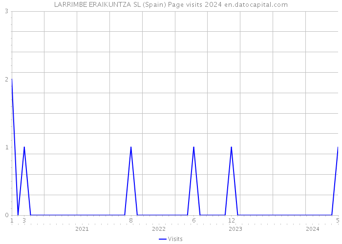 LARRIMBE ERAIKUNTZA SL (Spain) Page visits 2024 