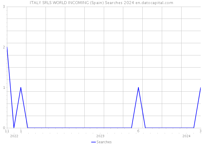 ITALY SRLS WORLD INCOMING (Spain) Searches 2024 