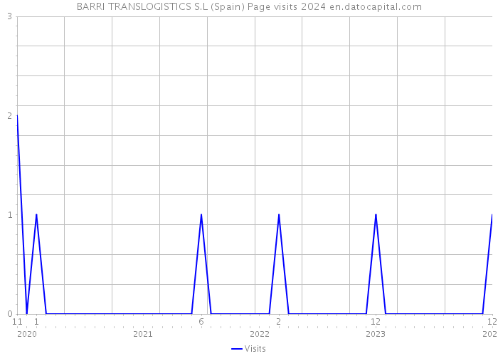 BARRI TRANSLOGISTICS S.L (Spain) Page visits 2024 