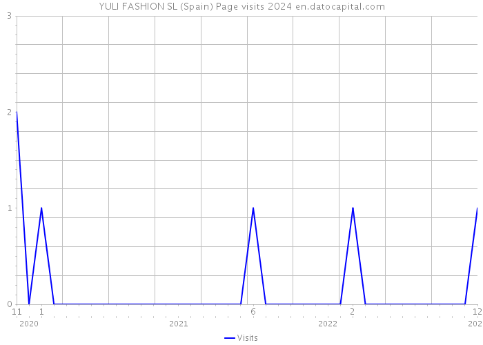 YULI FASHION SL (Spain) Page visits 2024 