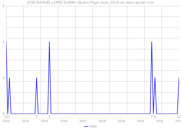 JOSE MANUEL LOPEZ DURBA (Spain) Page visits 2024 